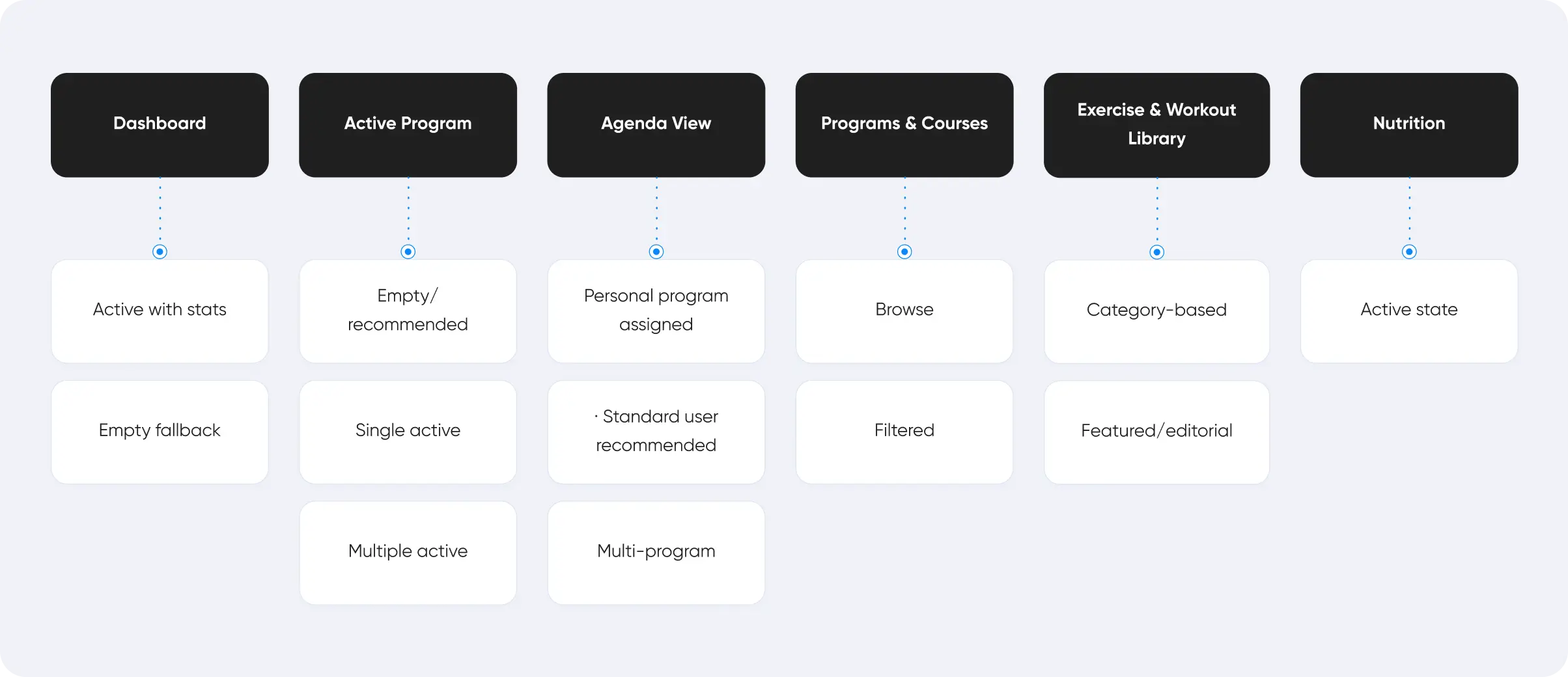 Diagrama de estados de pantalla de la app Ymove: panel principal, programa activo, vista de agenda, programas, biblioteca de ejercicios y sección de nutrición
