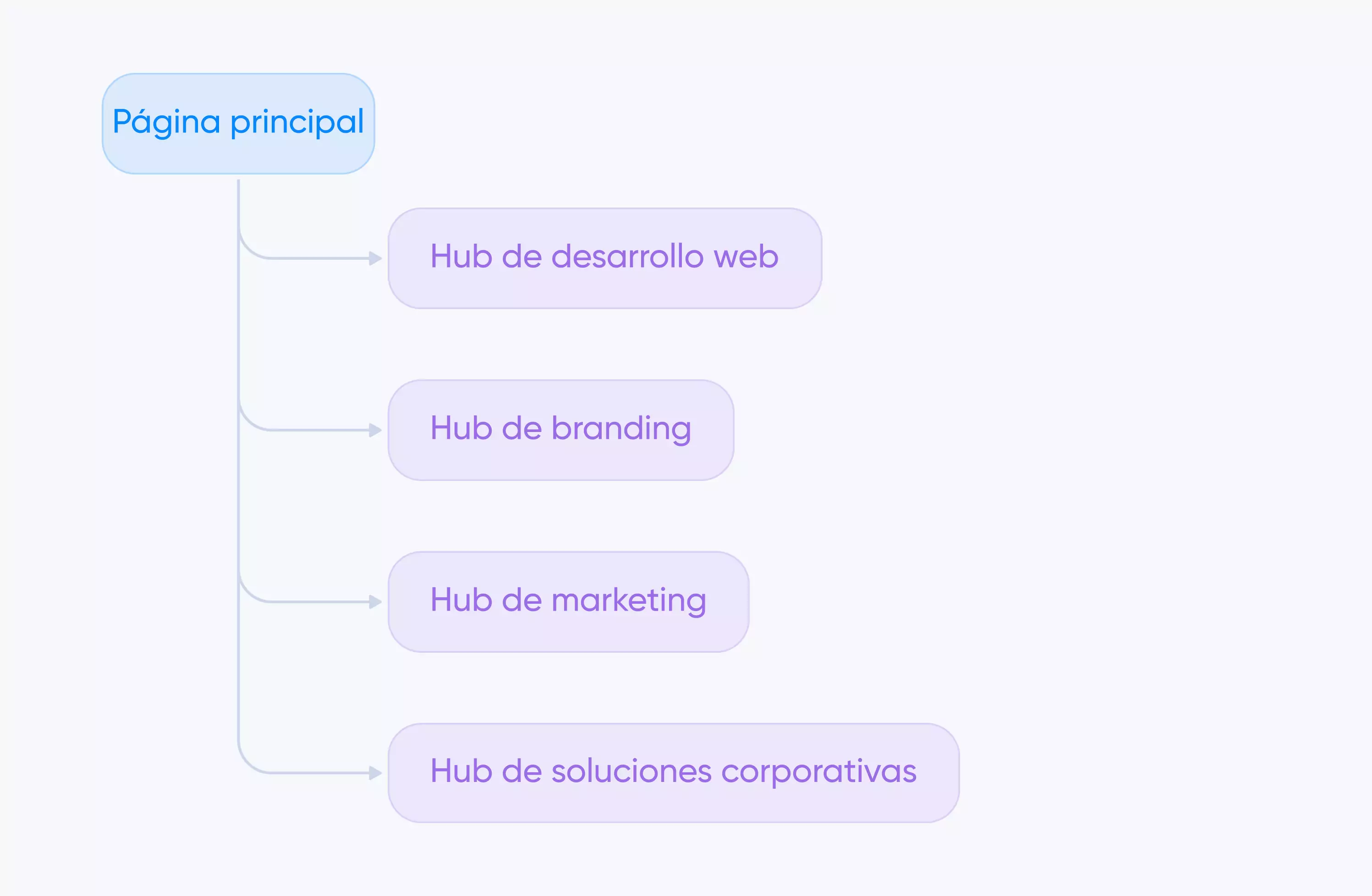 reglas de enlazado