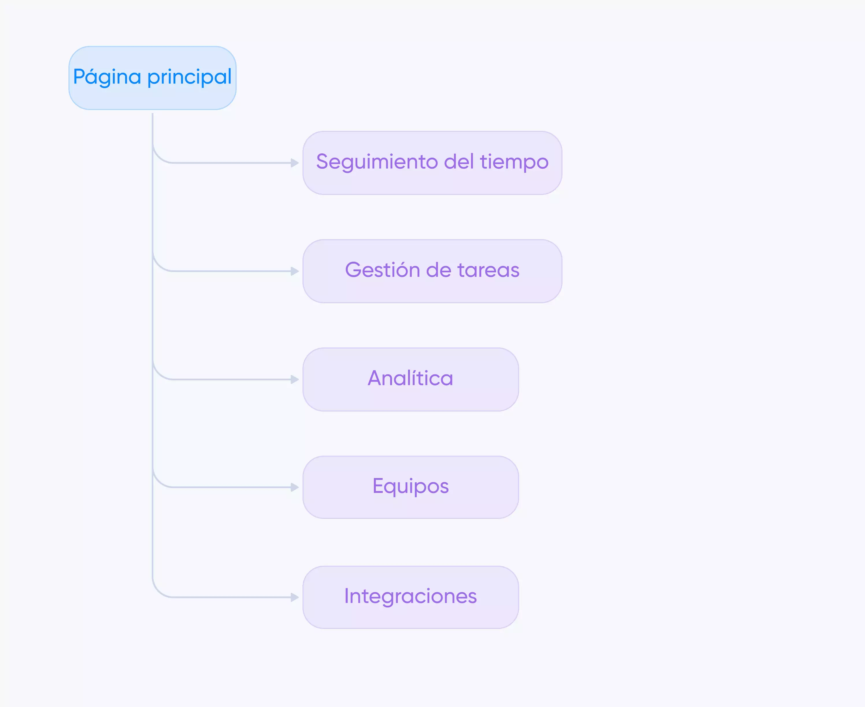 estructura Taskee