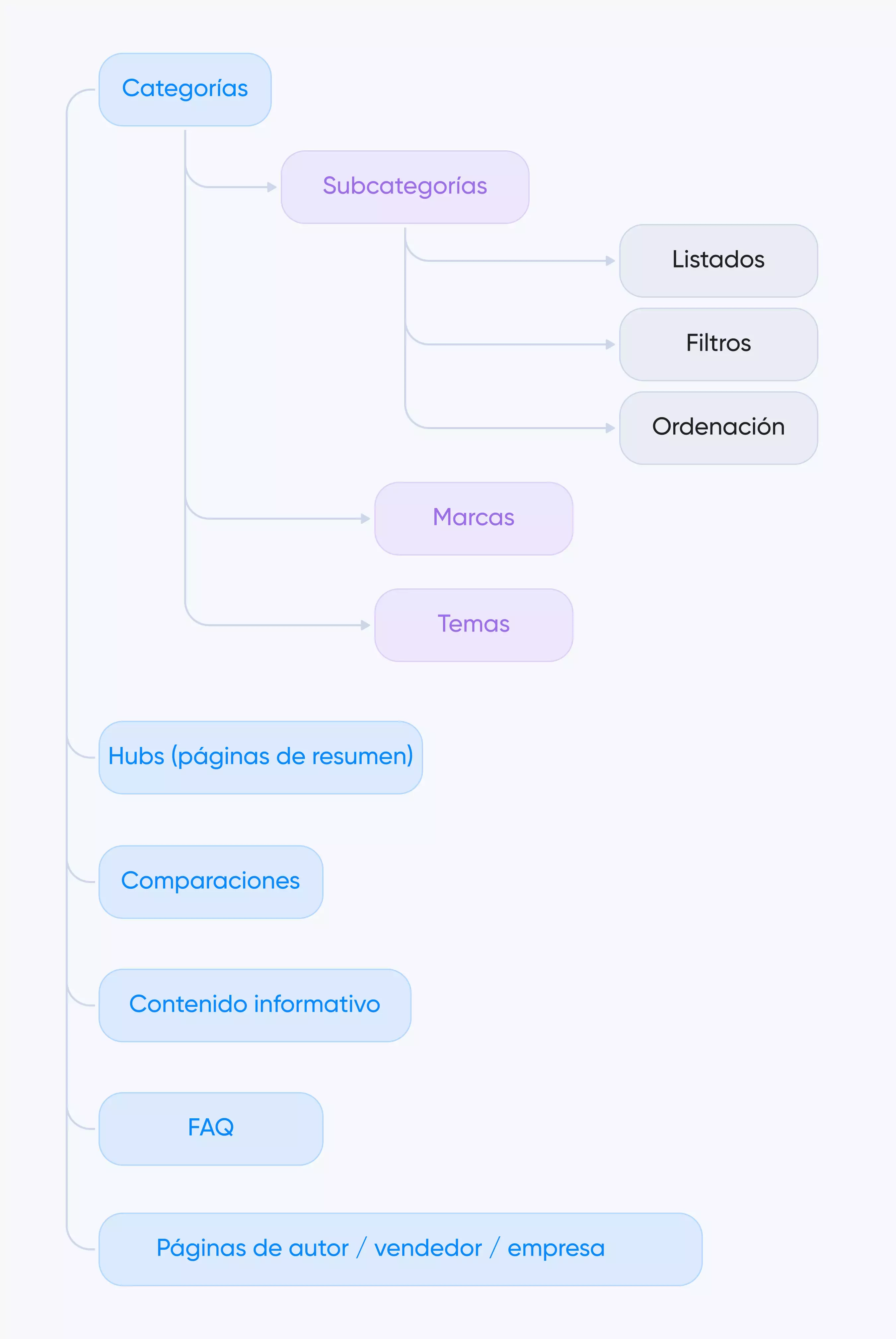 estructura básica de agregador