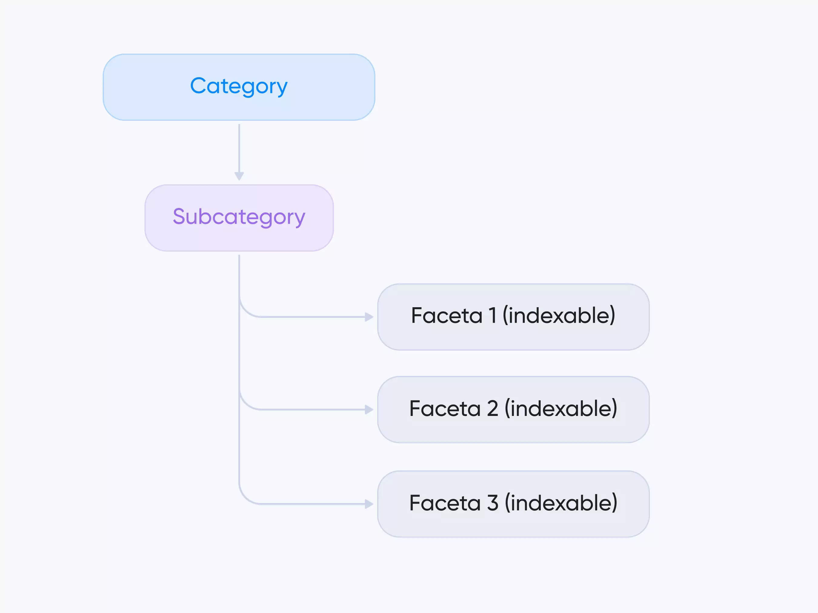 grafo de facetas