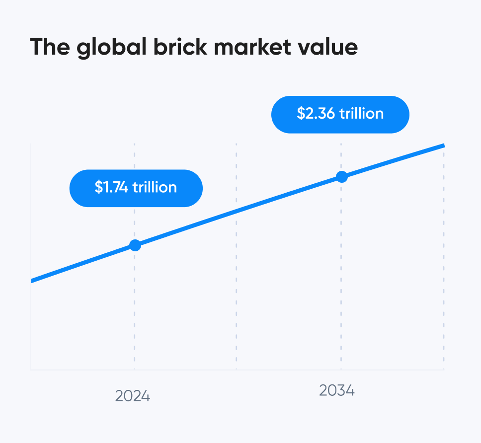 mercado global de ladrillos