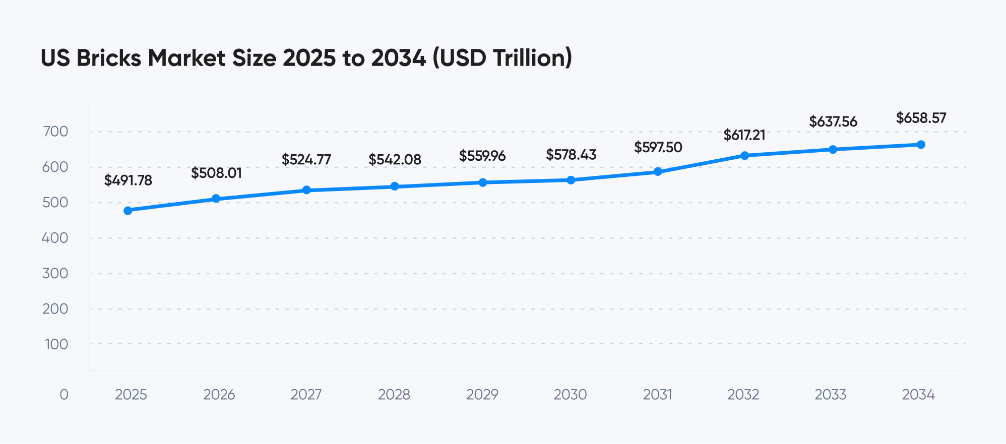tamaño del mercado de ladrillos