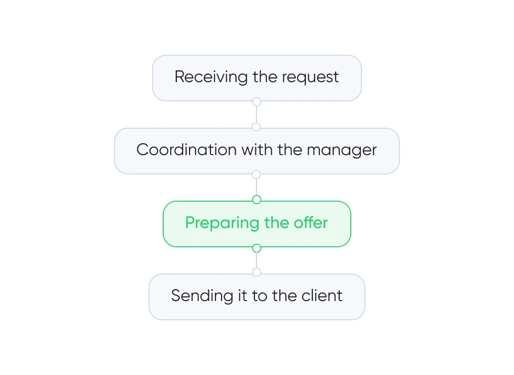 Análisis de procesos de negocio